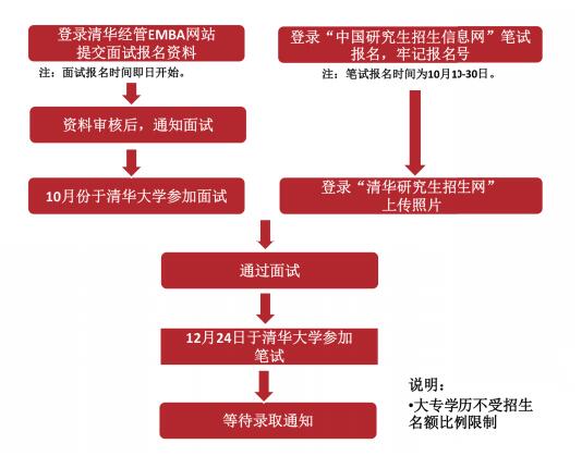 報名流程圖